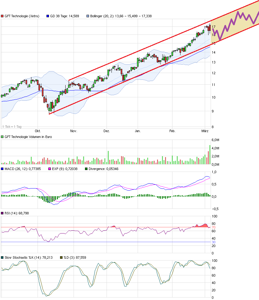 GFT - TecDax oder 17 Euro was kommt zuerst? 805272