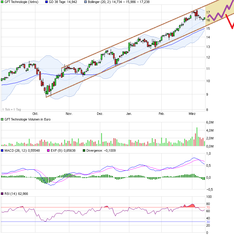 GFT - TecDax oder 17 Euro was kommt zuerst? 807703