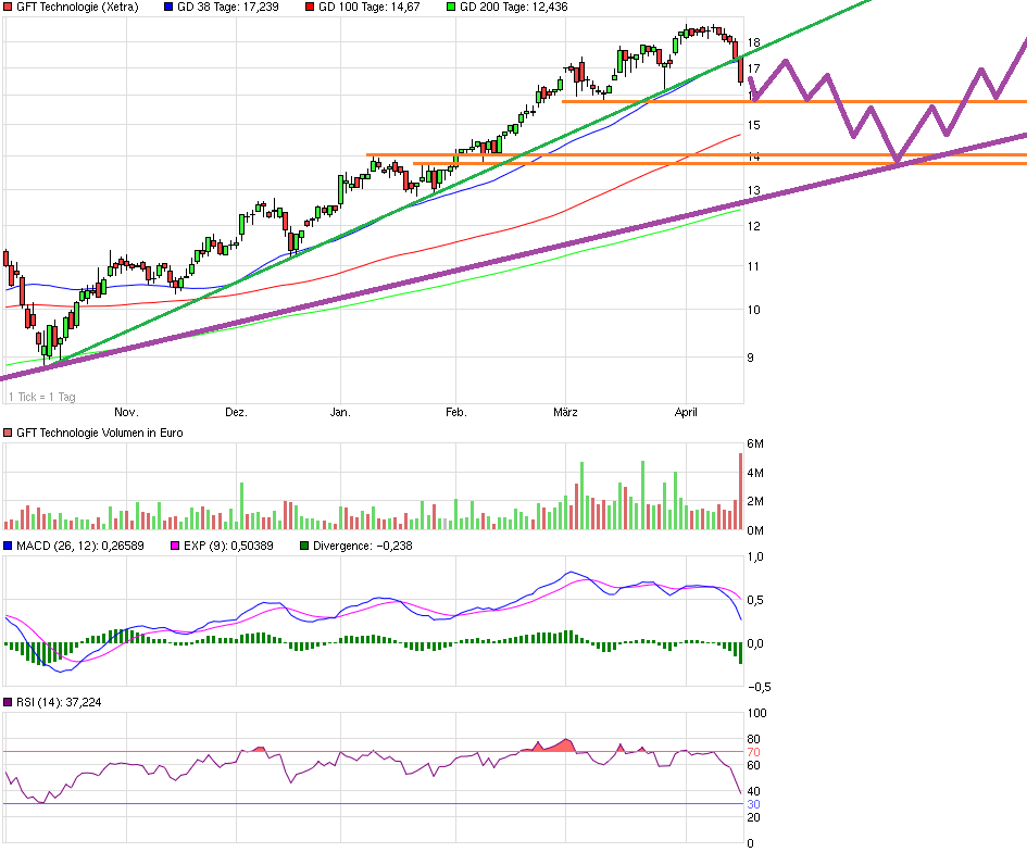 GFT - TecDax oder 17 Euro was kommt zuerst? 818668