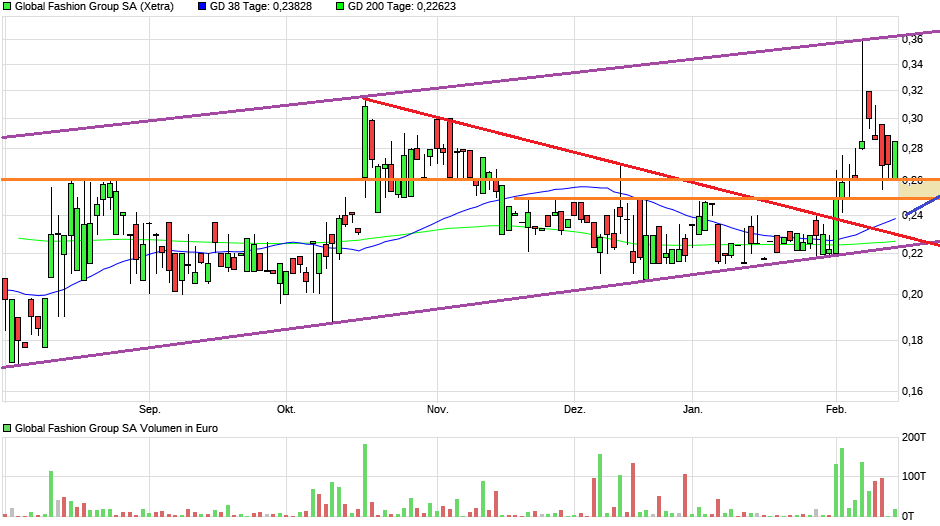 Global Fashion Group AG - Thread! 1470799