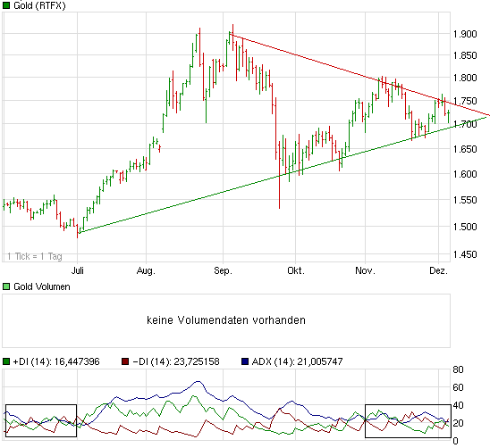 Gold shorten? 464709