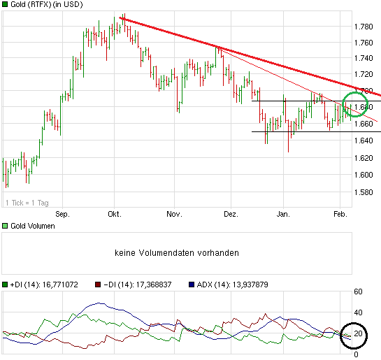 Gold shorten? 576561