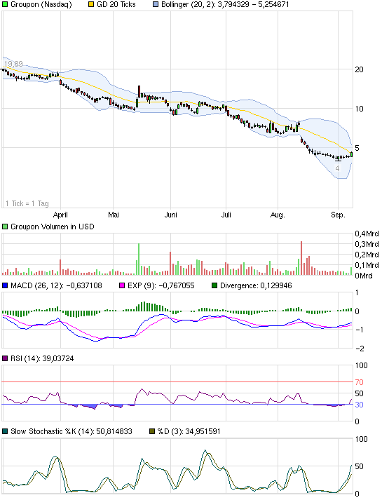 Groupon - Das Schnäppchen-Portal 536254