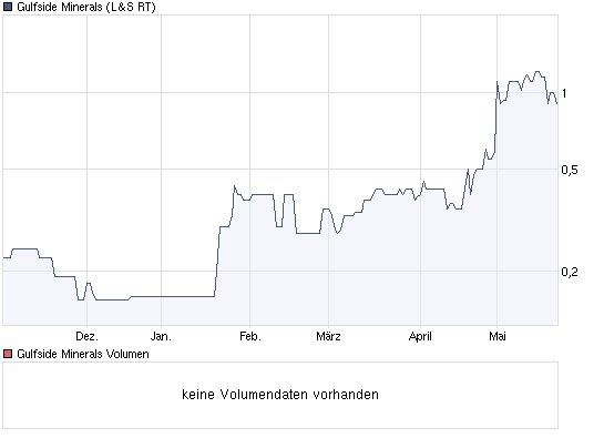 Gulfside Minerals Ltd - ein neuer Versuch 234767