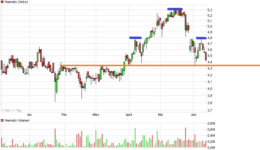 MPH dominierender Anteilseigner bei Windsor 732142