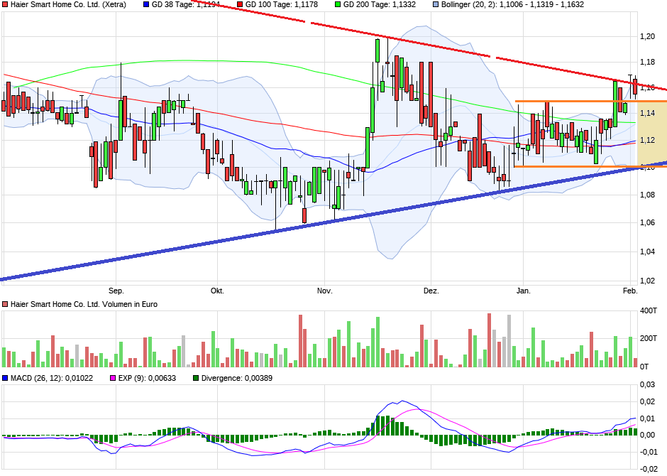 Qingdao Haier (LivingKitchen / Haushaltsgeräte) 1411538