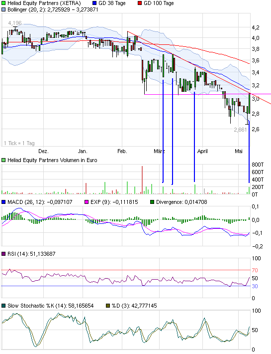 Heliad Equity Partners 401857