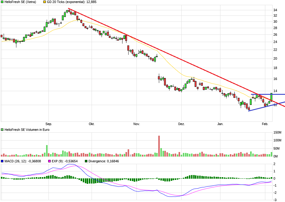 Katjuscha Wikifolio jetzt investierbar 1412276