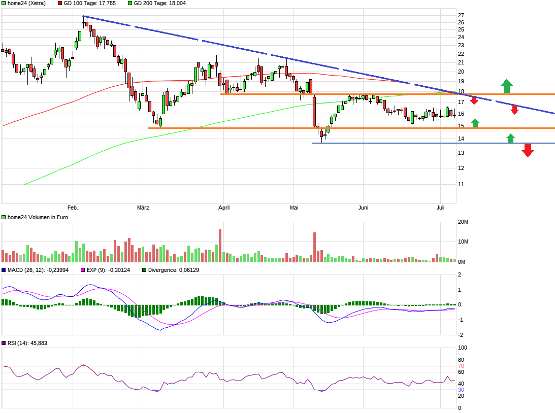 Was ist der faire Wert von Home24? 1262525