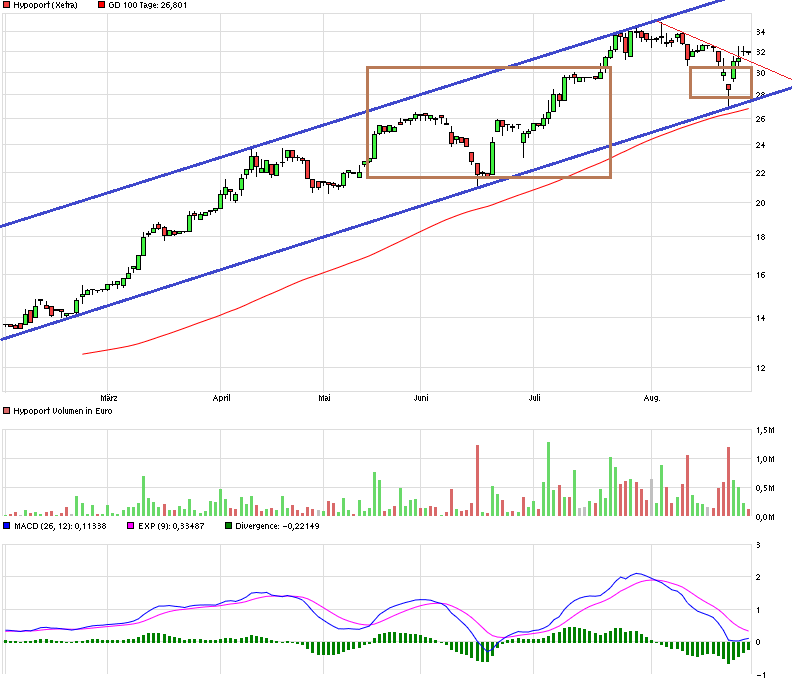 Hypoport - Kurschancen mit dem Finanzvertrieb 2.0 853453