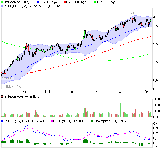 Infineon wird Neu Starten. 265138