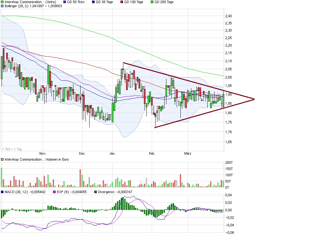 Intershop Communications - Investment-Chance 2.0 593687