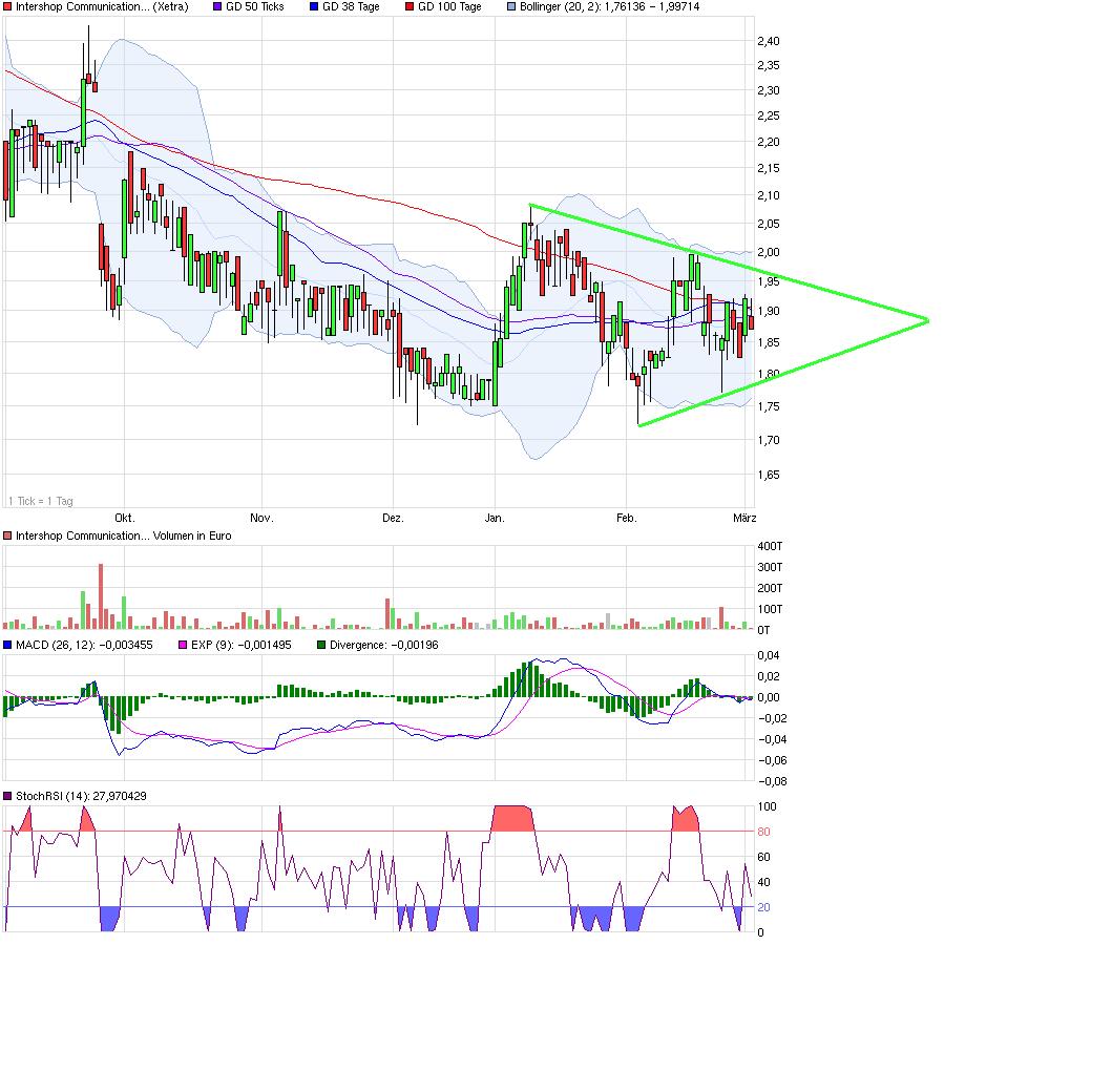 Intershop Communications - Investment-Chance 2.0 584339