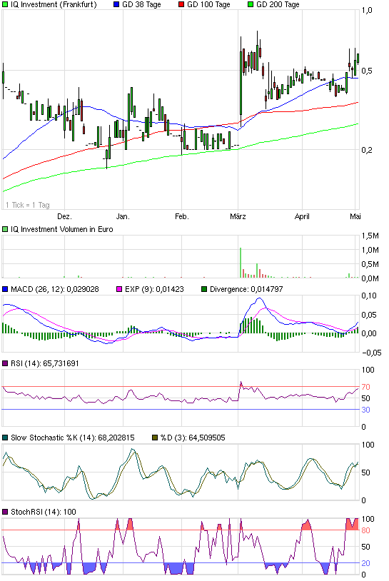 IQ Investment 100% unterbewertet? 399731