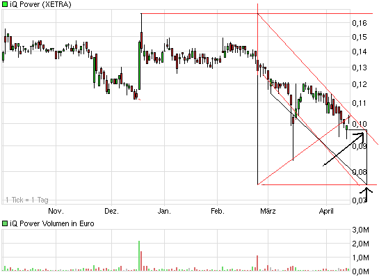 iQ Power - Charttechnik und Analysen 395924