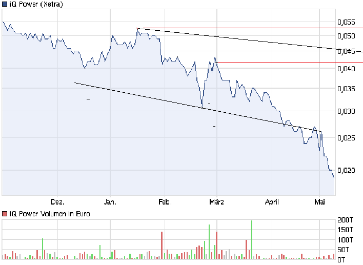 iQ Power - Charttechnik und Analysen 507844