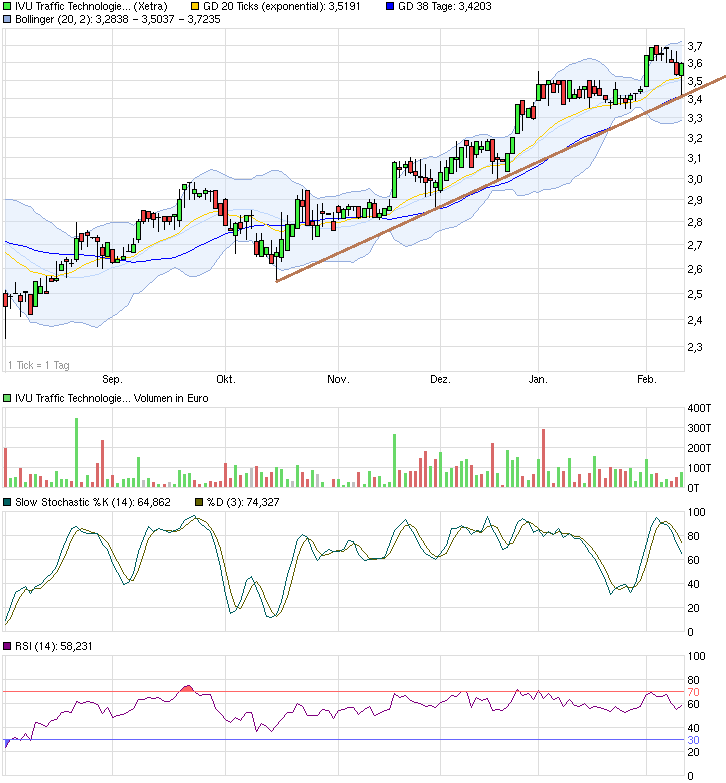 IVU TRAFFIC TECHNOLOGIES AG controls the city 798128