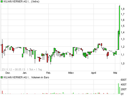 Kilian Kerner Börsenlisting 604299
