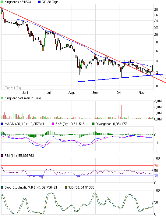 Kinghero Kursziel 41,00 Votum kaufen 457775