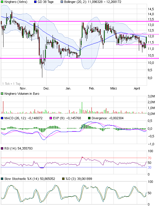 Kinghero Kursziel 41,00 Votum kaufen 501564