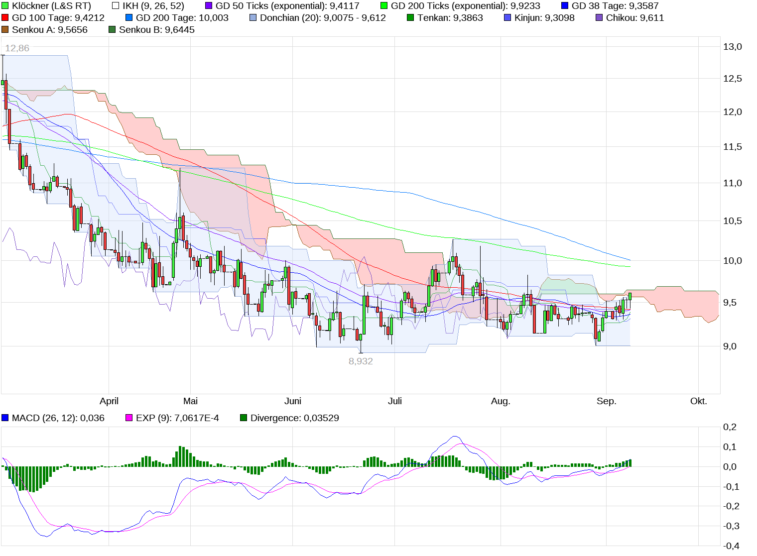 Gedanken zur Klöckner-Aktie 1011188
