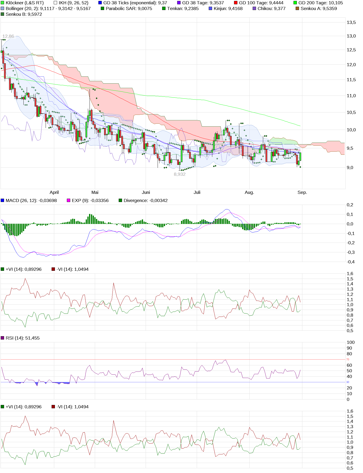 Gedanken zur Klöckner-Aktie 1009801