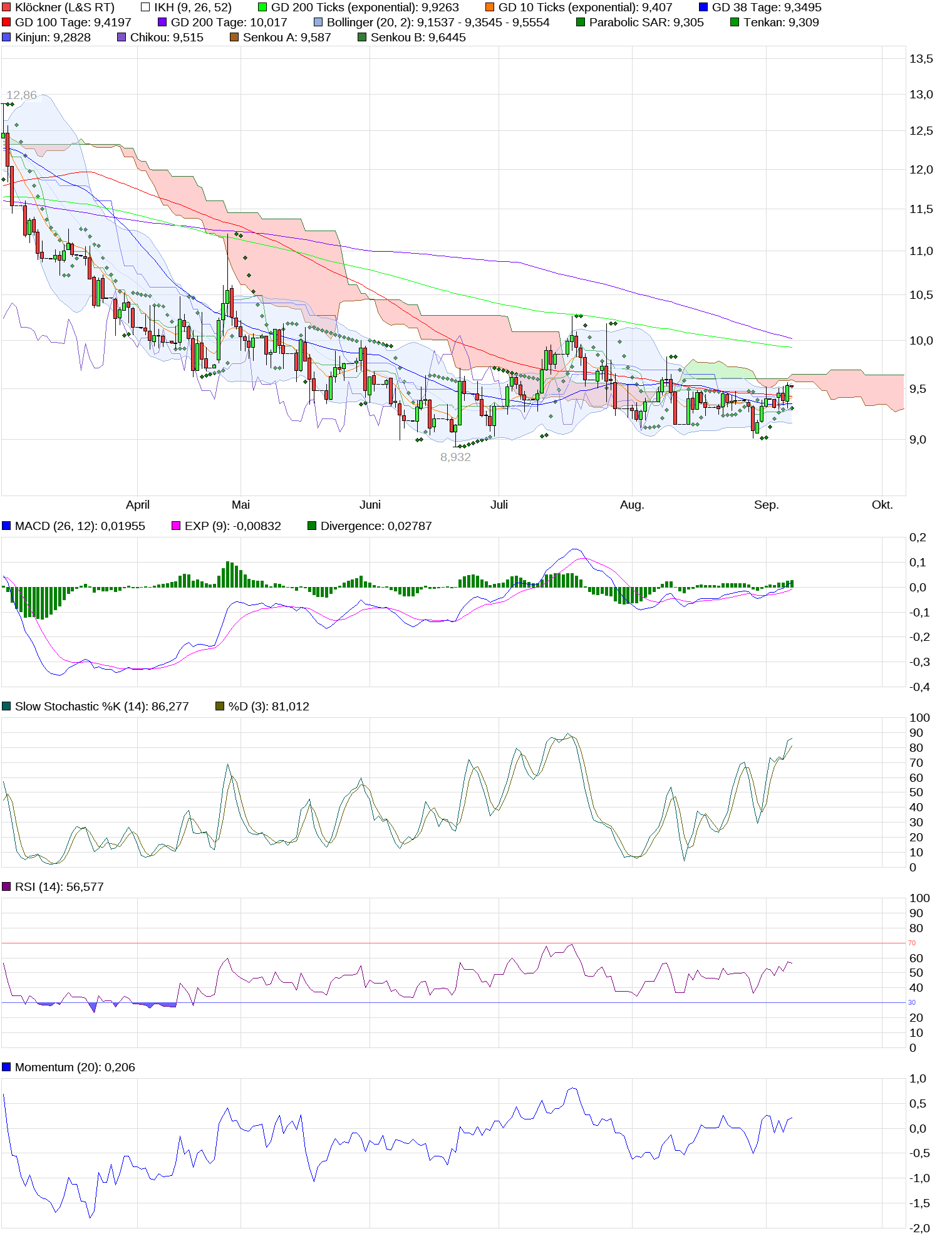 Gedanken zur Klöckner-Aktie 1010875