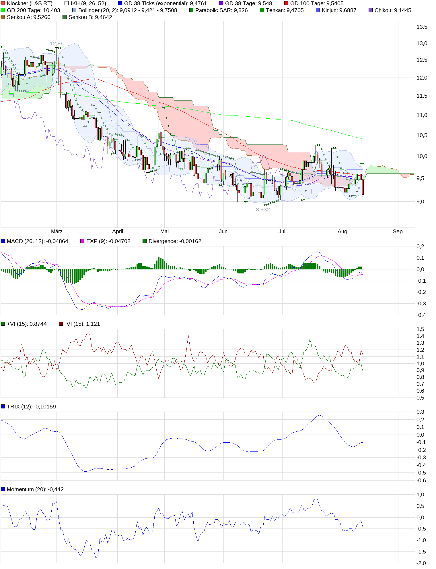 Gedanken zur Klöckner-Aktie 1006586