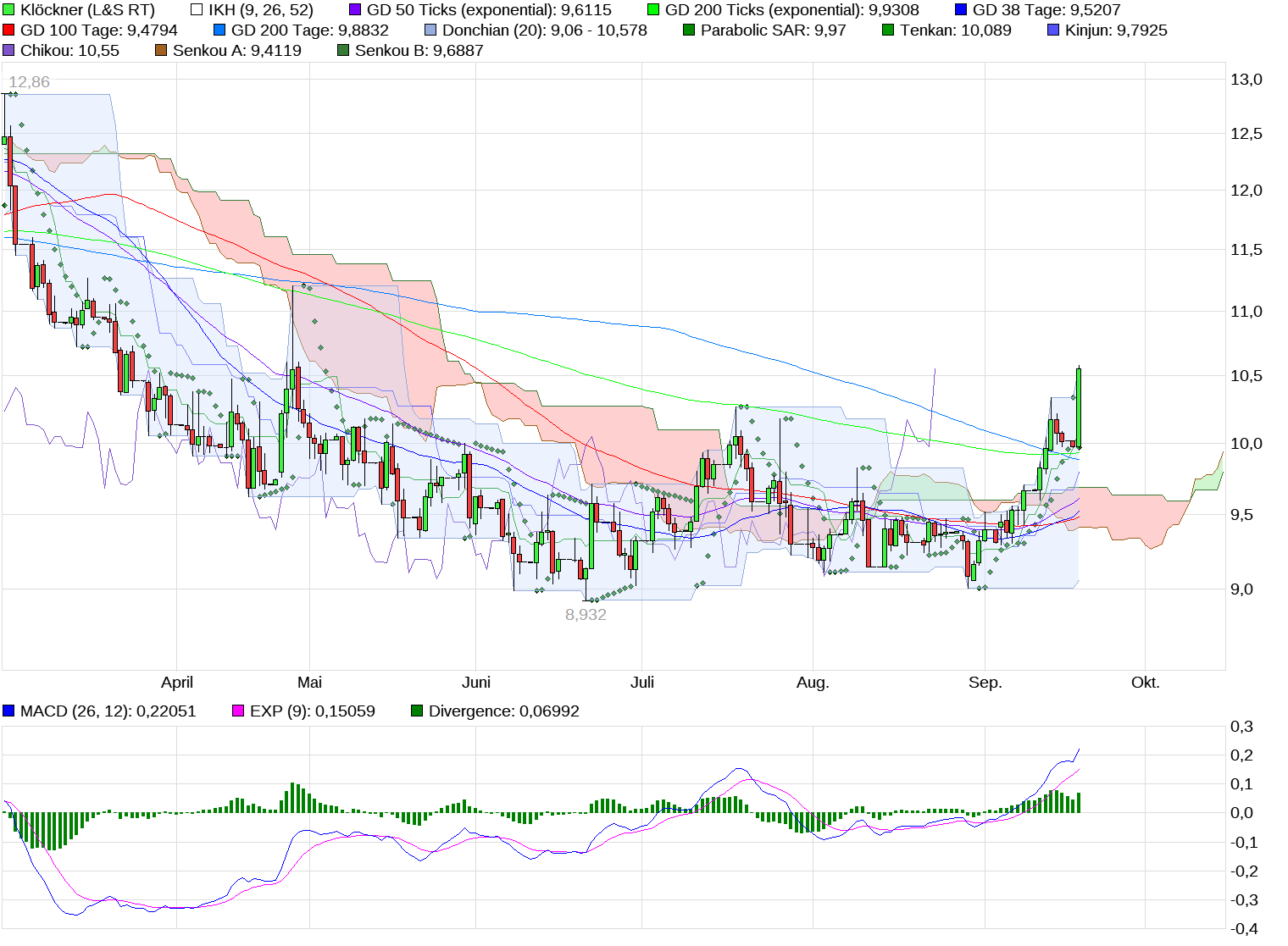 Gedanken zur Klöckner-Aktie 1012976