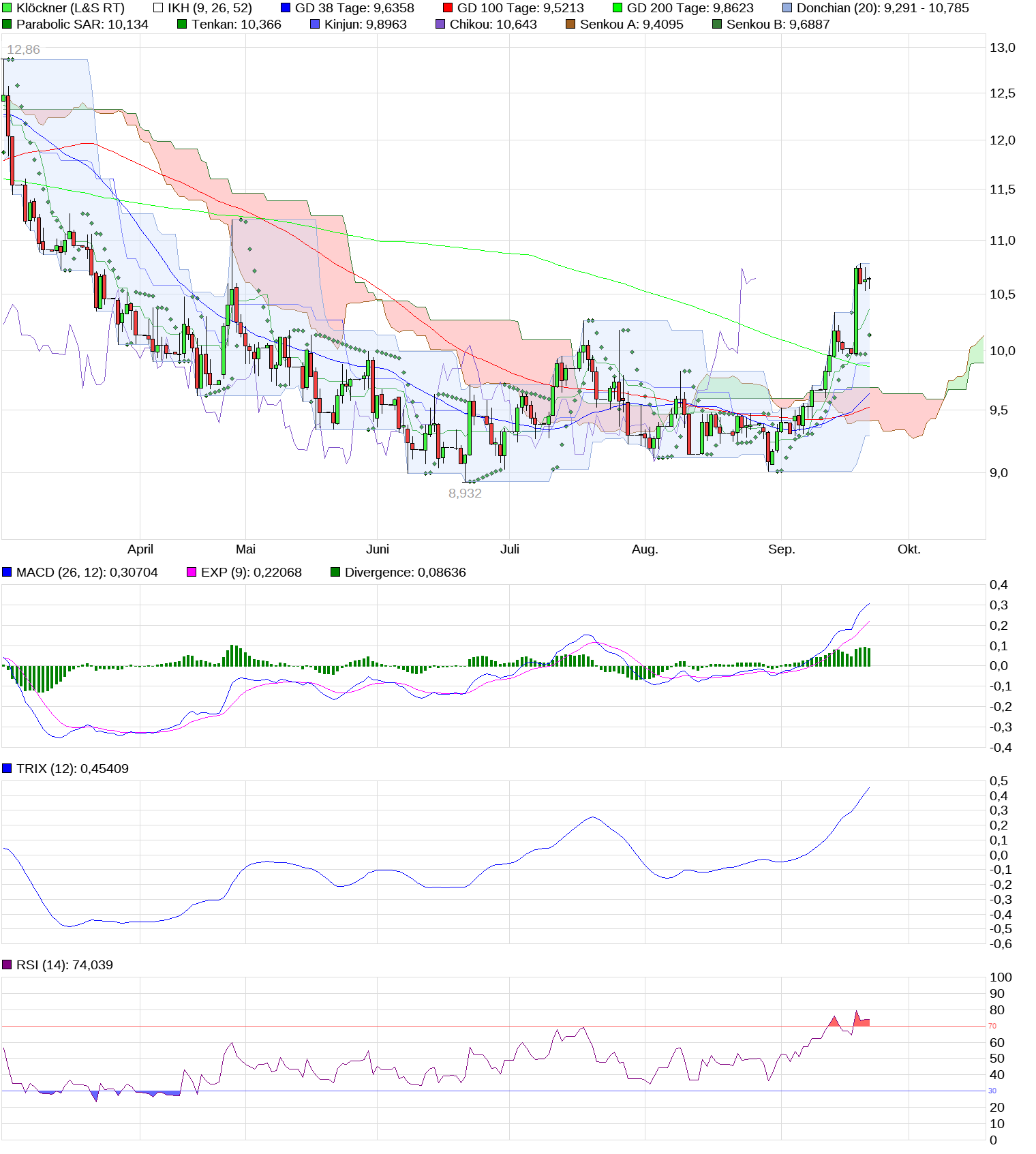 Gedanken zur Klöckner-Aktie 1013603
