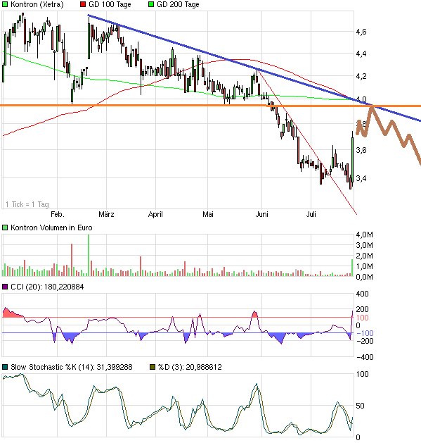 WELTMEISTER, Kontron ist WELTMEISTER!! 626829