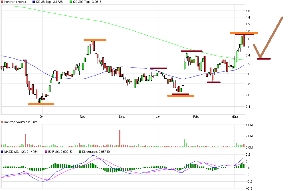 WELTMEISTER, Kontron ist WELTMEISTER!! 899402