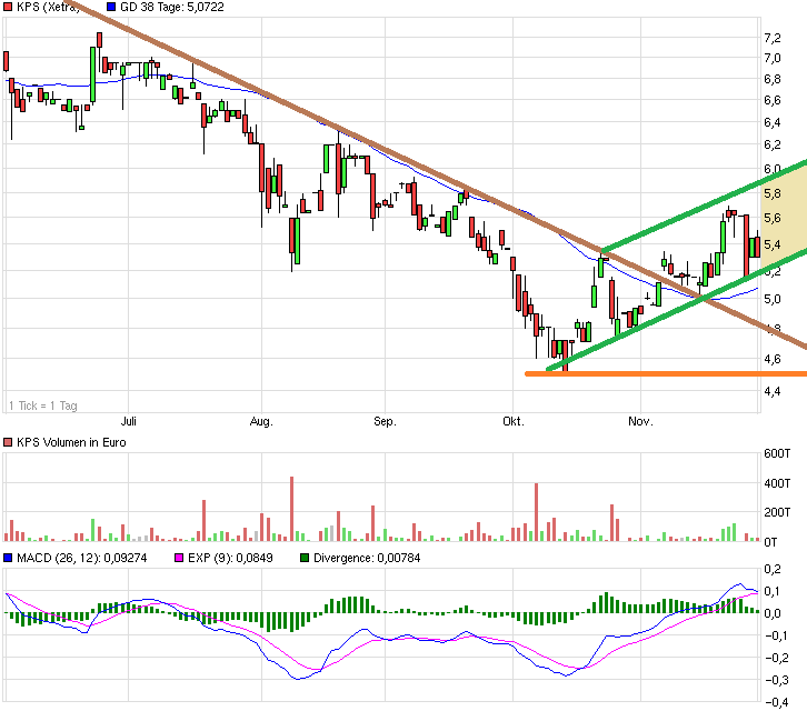 KPS überproportionale Umsatz- u.Ergebnissteigerung 778344