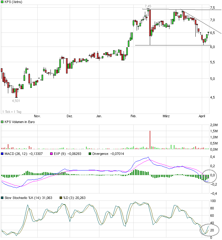 KPS überproportionale Umsatz- u.Ergebnissteigerung 815956