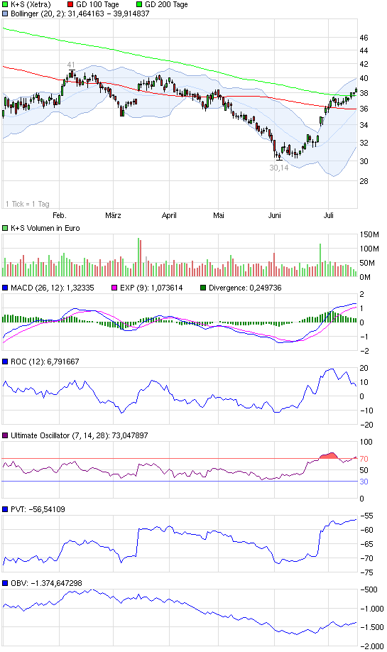 K+S: 70 Euro und mehr sind drin 523300