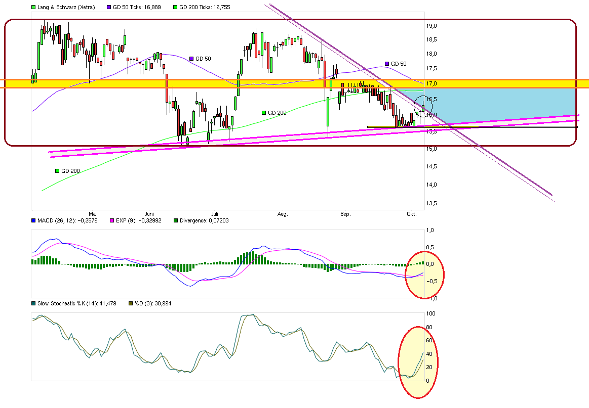 KGV 3,6 - Lang&Schwarz ab heute handelbar 863218