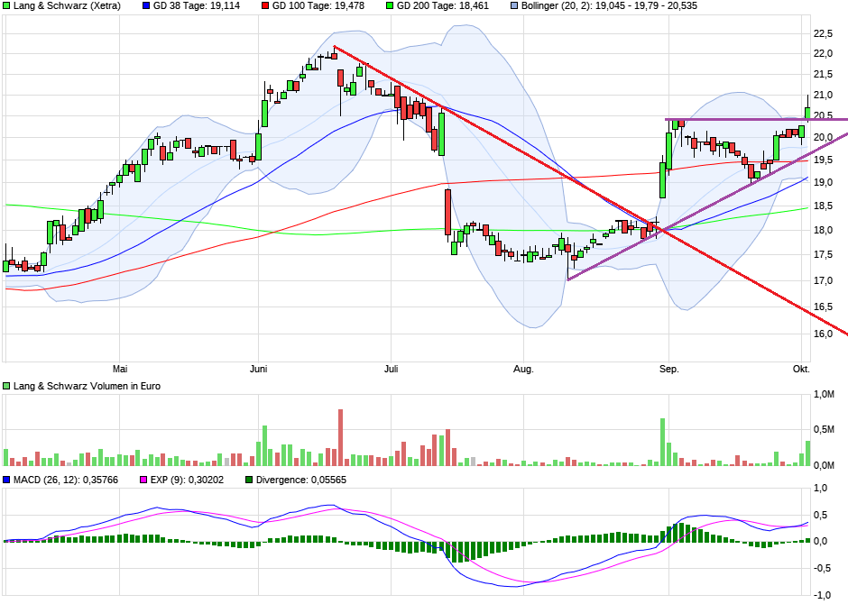 KGV 3,6 - Lang&Schwarz ab heute handelbar 1015939