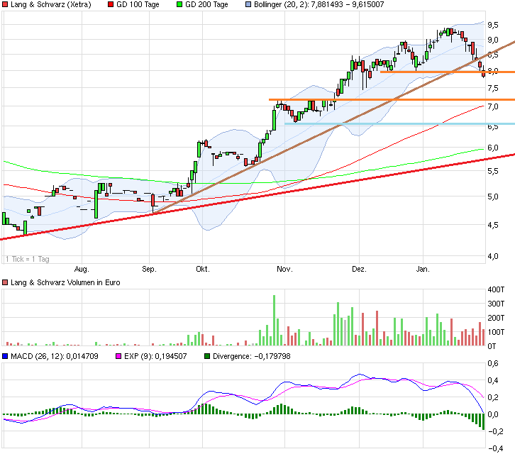 KGV 3,6 - Lang&Schwarz ab heute handelbar 687683