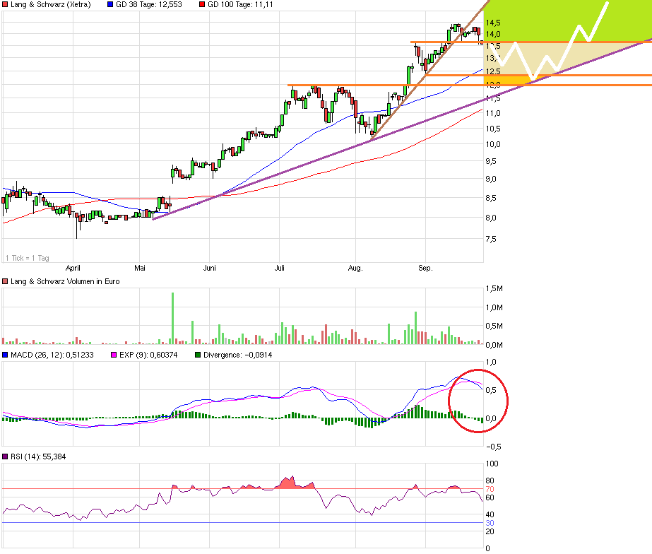 KGV 3,6 - Lang&Schwarz ab heute handelbar 759100