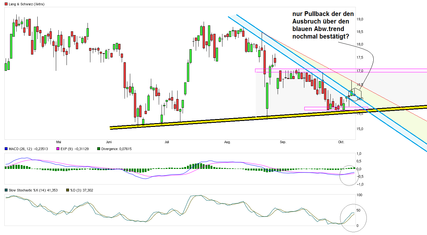 KGV 3,6 - Lang&Schwarz ab heute handelbar 863499
