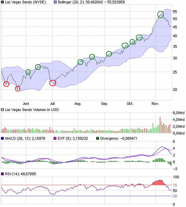 Las Vegas Sands......beobachten 359293
