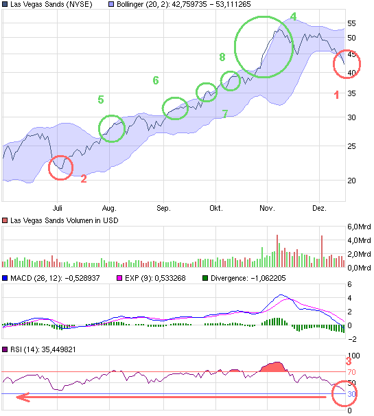 Las Vegas Sands......beobachten 366141