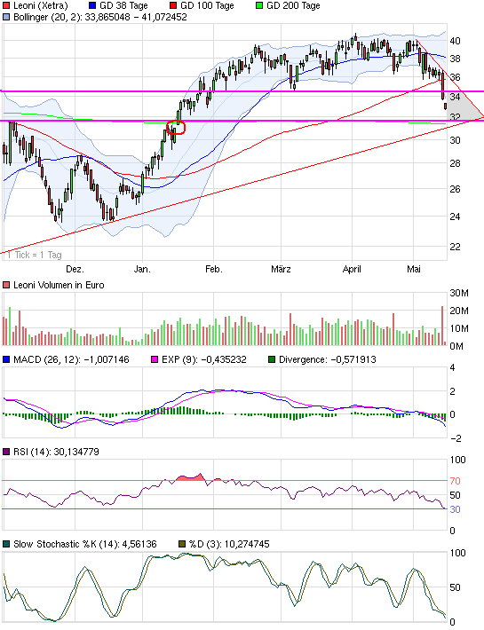 LEONI.... von der Drahtwerkstatt zum Global Player 508642