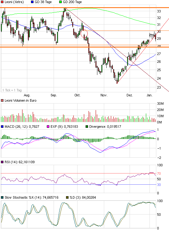 LEONI.... von der Drahtwerkstatt zum Global Player 567800