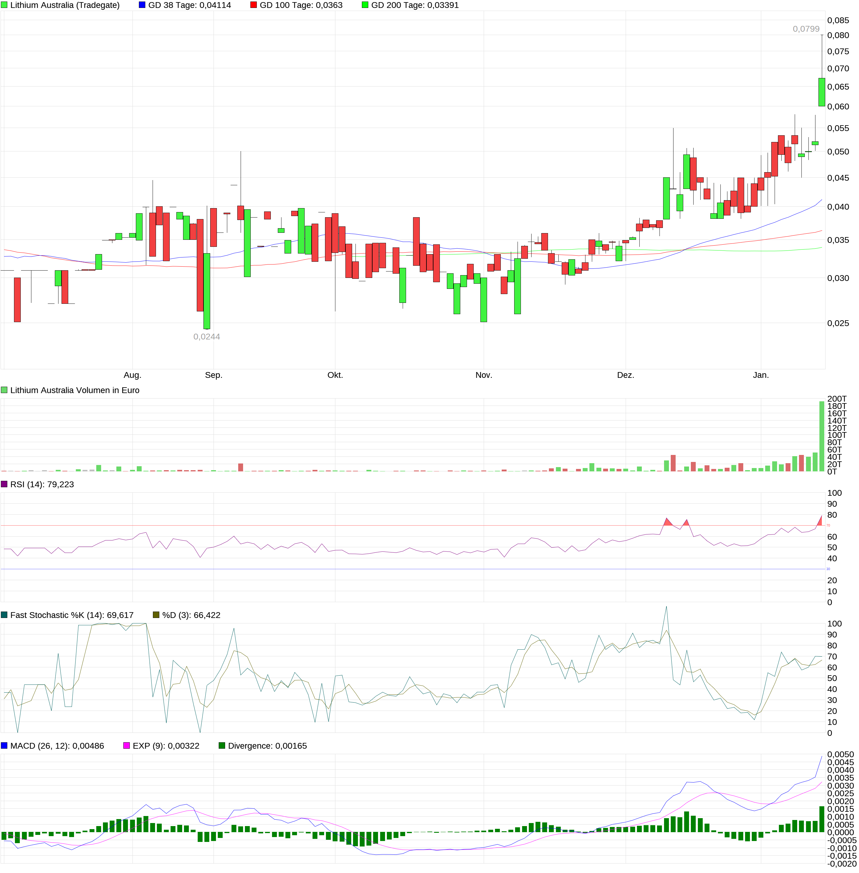 Wie seht Ihr die Zukunft für Lithium Australia 1227028