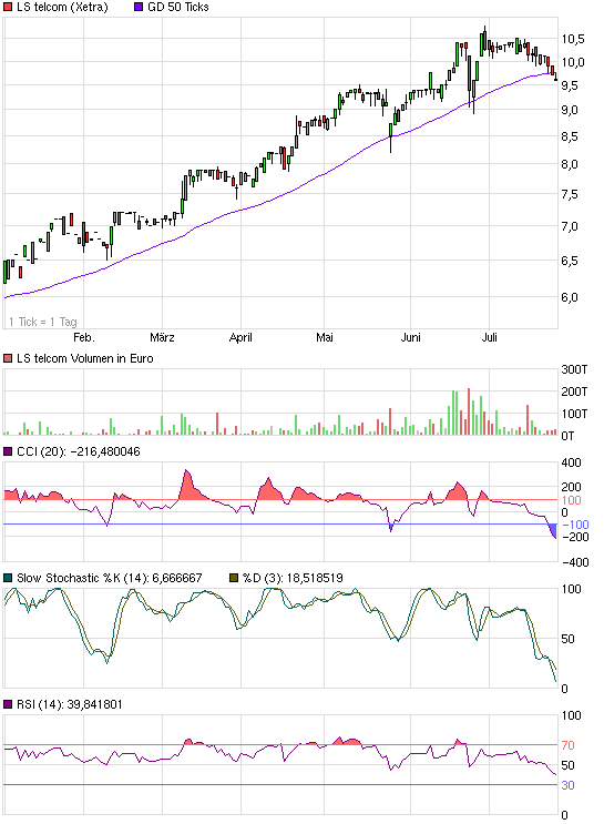 LS telcom- Softwareperle mit Rekordauftragsbestand 626953