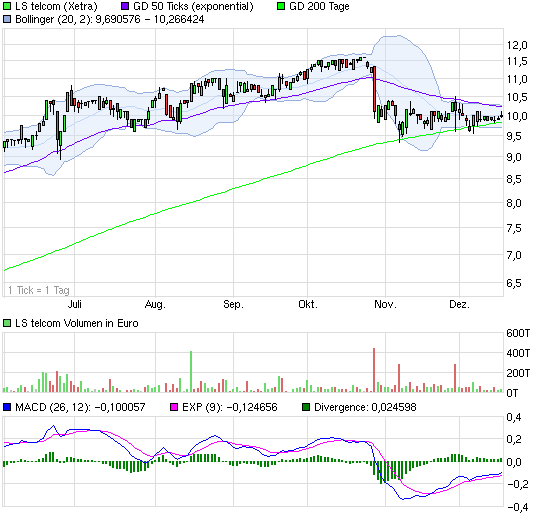 LS telcom- Softwareperle mit Rekordauftragsbestand 675289