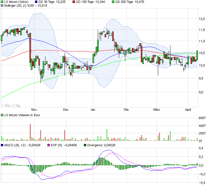 LS telcom- Softwareperle mit Rekordauftragsbestand 712712