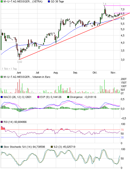  M.u.t AG ..........aus Wedel ............ 357485