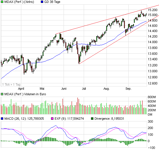 M-DAX - Neuer Markt reloaded! 648532